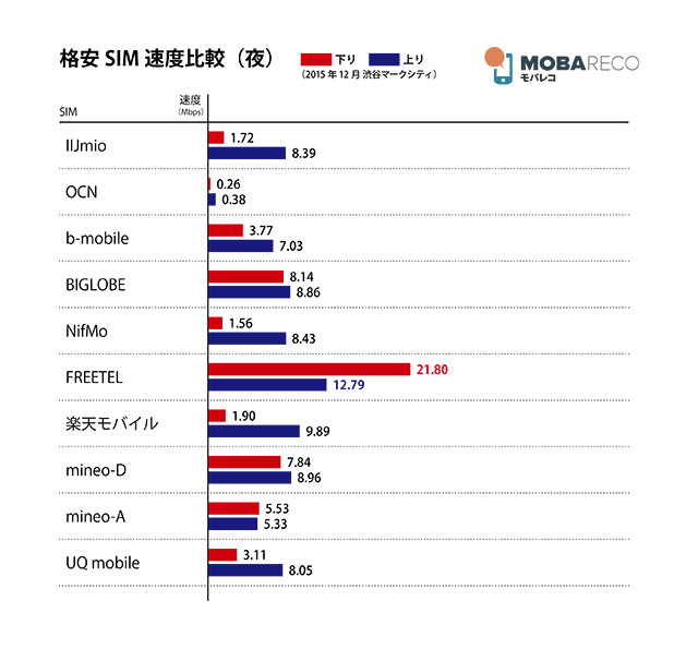 夜の測定結果:FREETELが他を突き放す21Mbps、OCNは残念な結果に