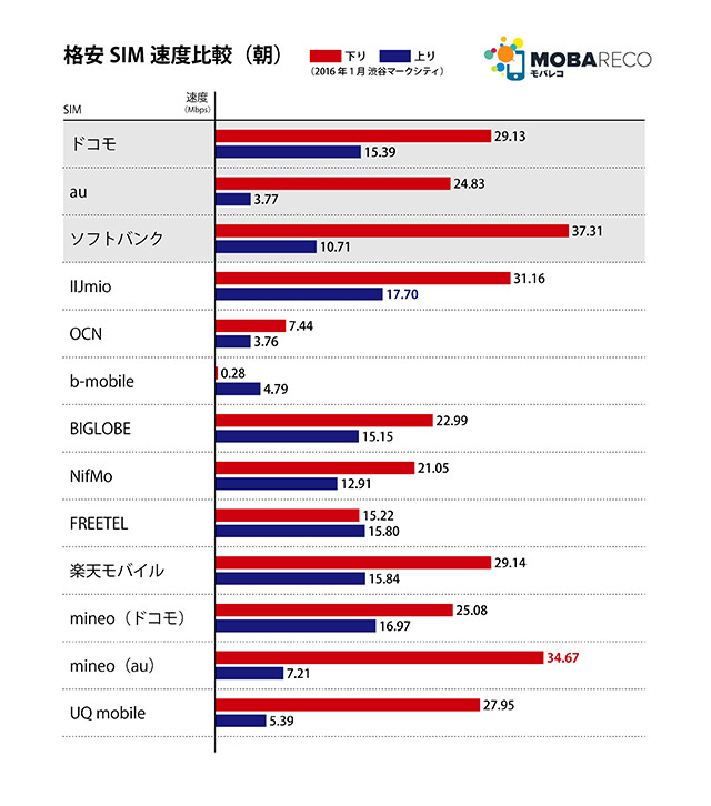朝の測定結果