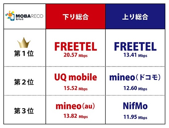 FREETELは2か月連続で下り速度平均20Mbps超の快記録!