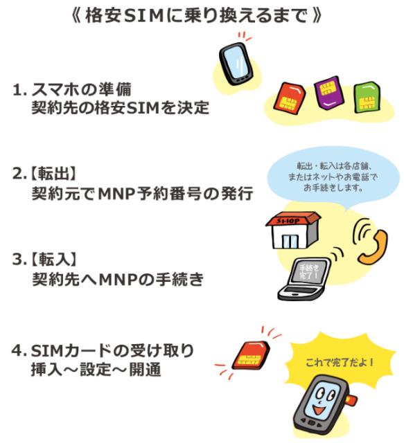 格安SIMへMNPで乗り換えるまでの全体の流れ