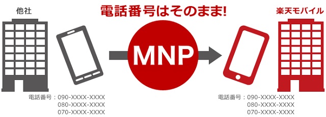 電話番号そのままで、格安SIMに乗り換えることができる