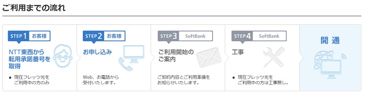 申し込みまでの流れ