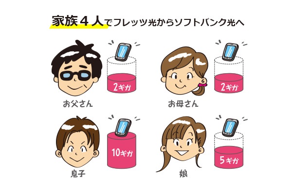 4人家族でフレッツ光からソフトバンク光へ転用するパターンを考えてみます