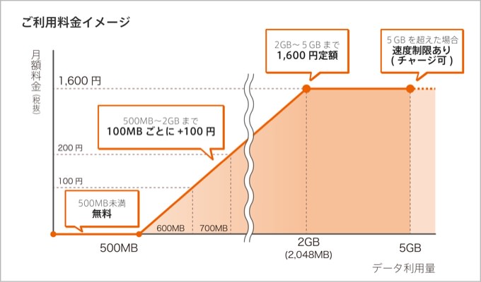 「0 SIM」の利用料金イメージ