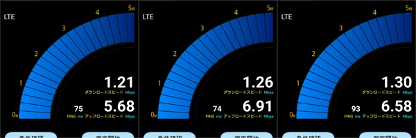 利用者が集中する昼の時間帯でも1Mbps以上をキープ