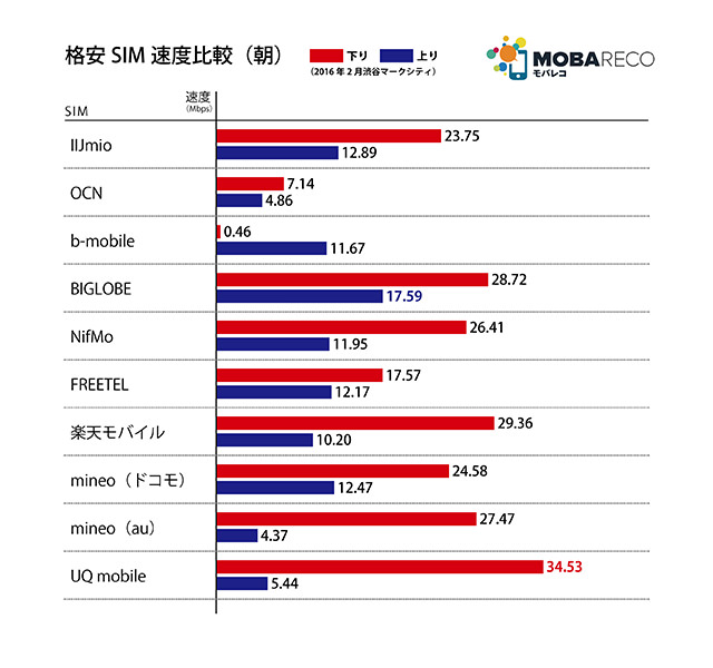 朝の測定結果:UQが下り平均34.53Mbps!