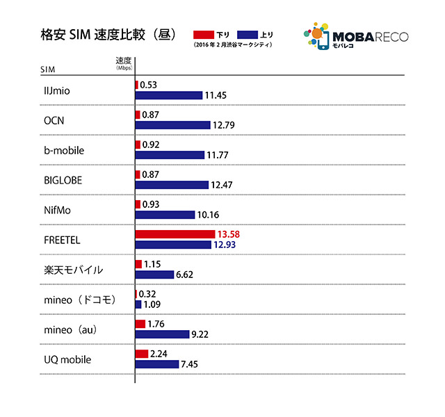 昼の測定結果:先月から数値自体は落ちたがFREETELの圧勝は変わらず