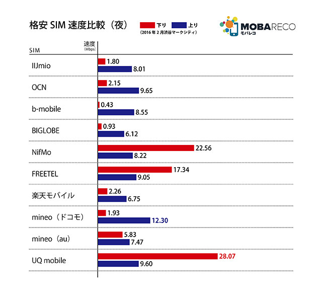 夜の測定結果:UQがトップ、「夜のNifMo」復権をにおわせる全体2位