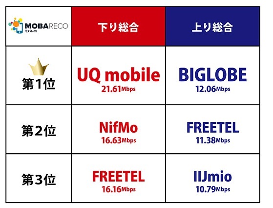 UQ mobileが復権!総合トップに返り咲いた