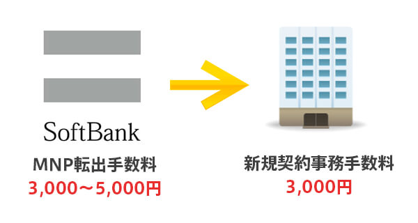 ソフトバンクと乗り換え先で手数料を支払う