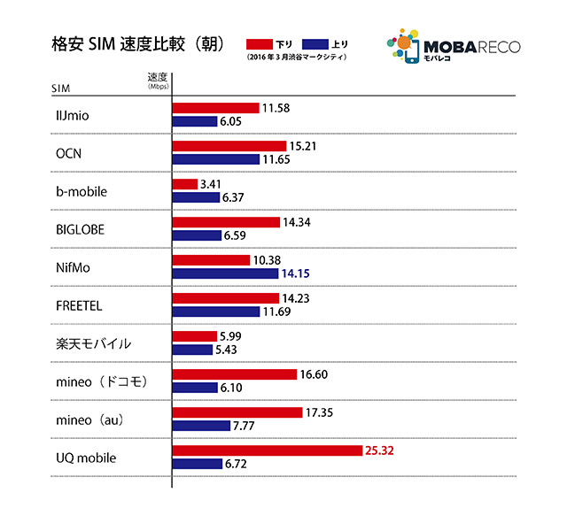 モバレコ:格安SIM速度比較・16年3月編 朝の測定結果