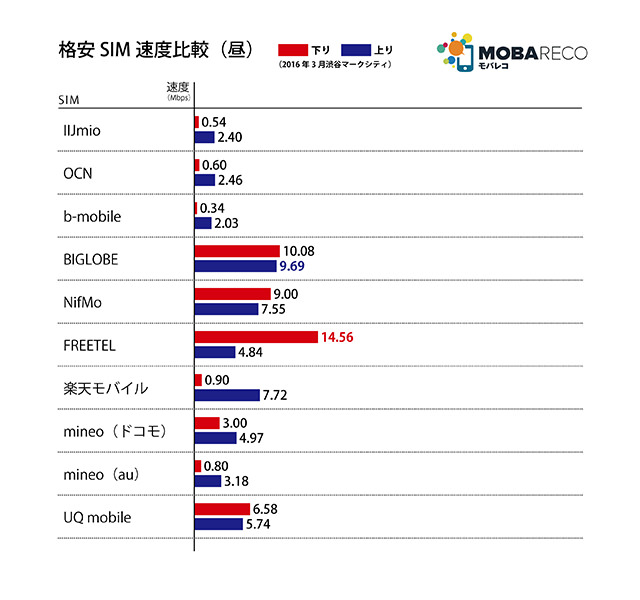 モバレコ:格安SIM速度比較・16年3月編 昼の測定結果