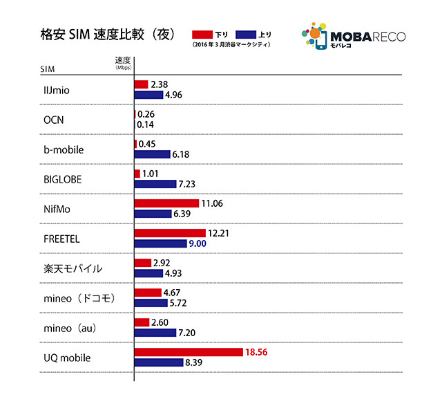 モバレコ:格安SIM速度比較・16年3月編 夜の測定結果