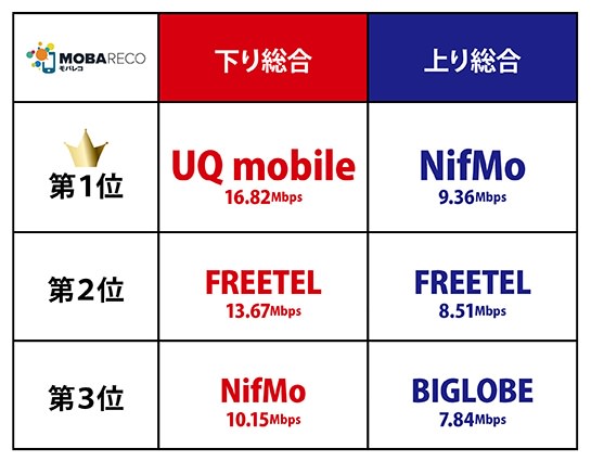 モバレコ:格安SIM速度比較・16年3月編