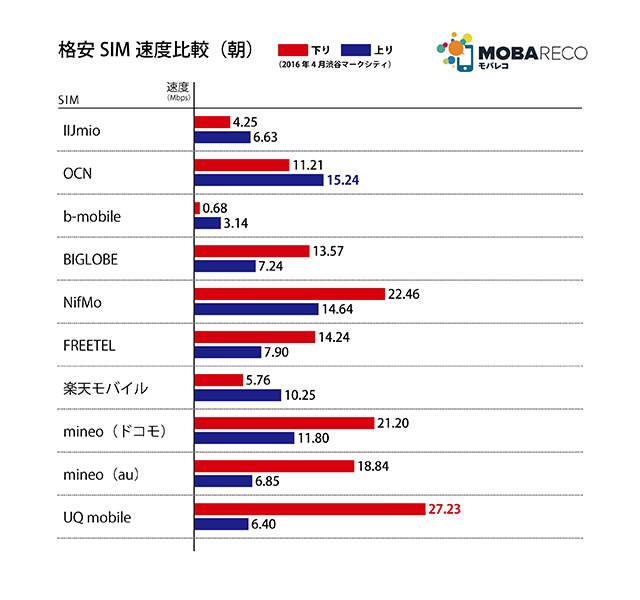 2016年4月格安SIM速度比較:朝の測定結果