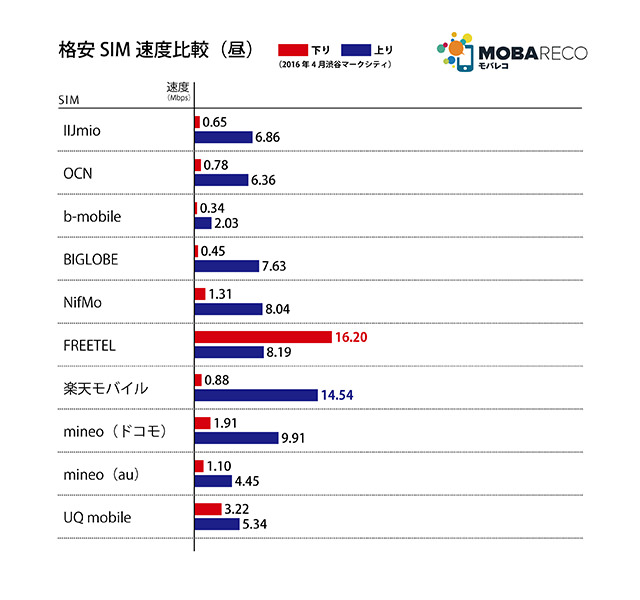 2016年4月格安SIM速度比較:昼の測定結果