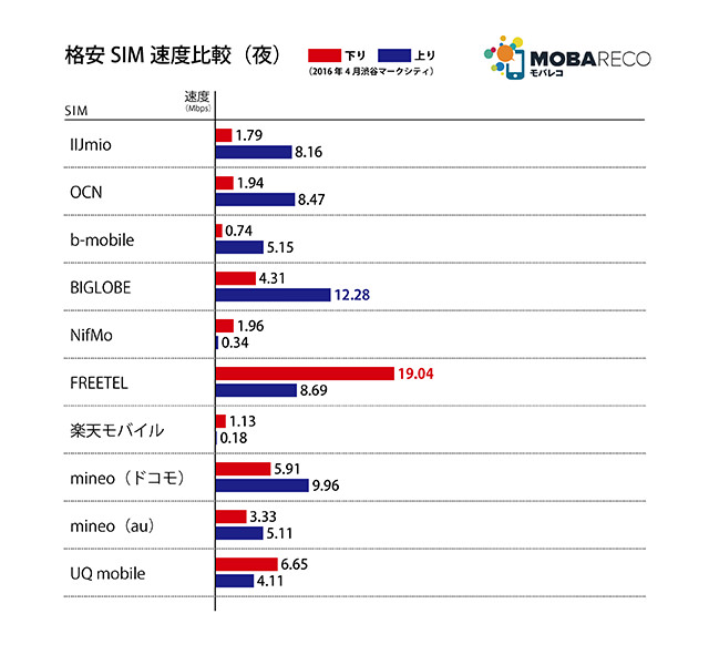 2016年4月格安SIM速度比較:夜の測定結果