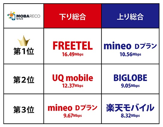 2016年4月 格安SIM速度比較ランキング