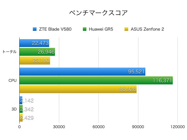 ベンチマークスコアを比較