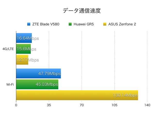 通信速度を比較(3回計測の中央値)