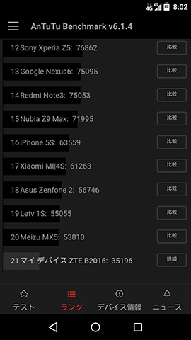 AnTuTU Benchmarkでの測定結果