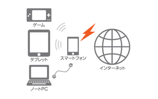 テザリングオプションに契約していますか?