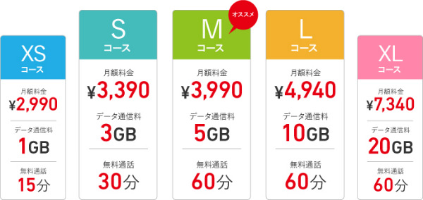 1GBや3GBなど、利用できるデータ通信量によって料金プランが異なる(一例)