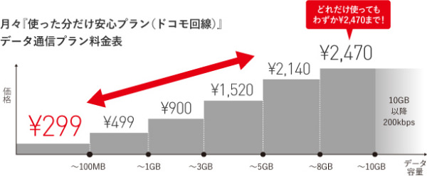 段階定額プランの一例。使った分だけ料金が上がる仕組み