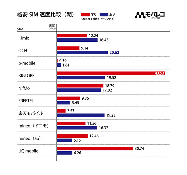 2016年5月格安SIM速度比較:朝の測定結果