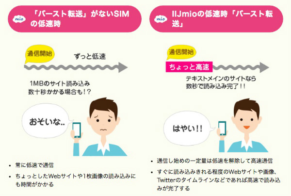 バースト転送機能