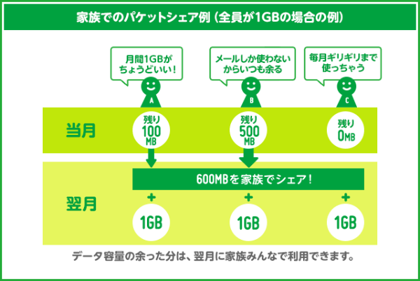 余ったパケットを家族で共有できる「パケットシェア」