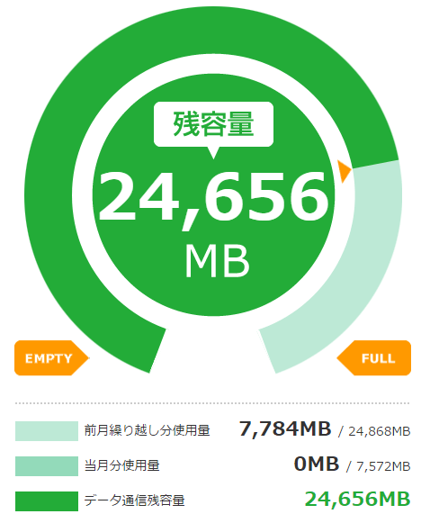 前月から繰り越したパケットから消費される