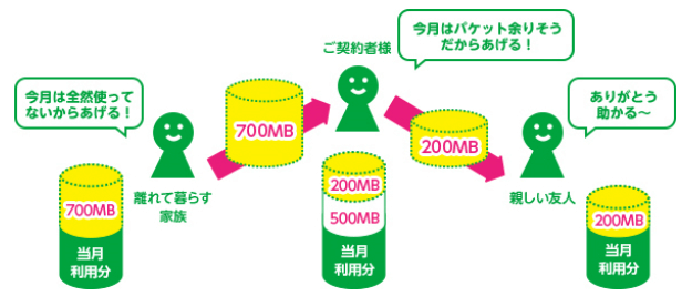 親戚や友人にもパケットを分け合える「パケットギフト」
