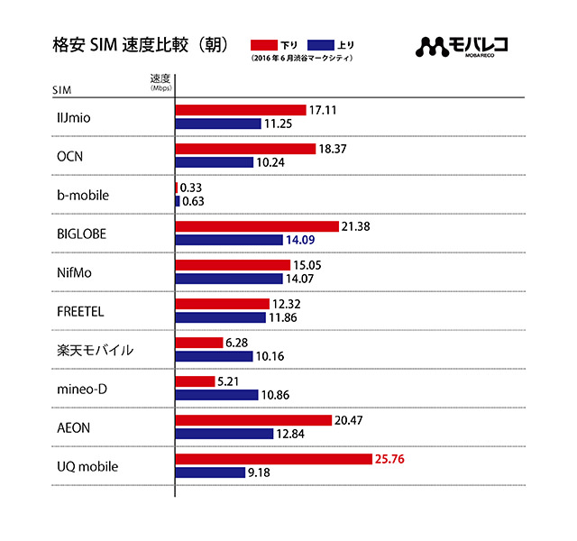 2016年6月格安SIM速度比較:朝の測定結果