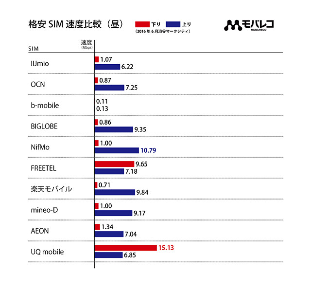 2016年6月格安SIM速度比較:昼の測定結果