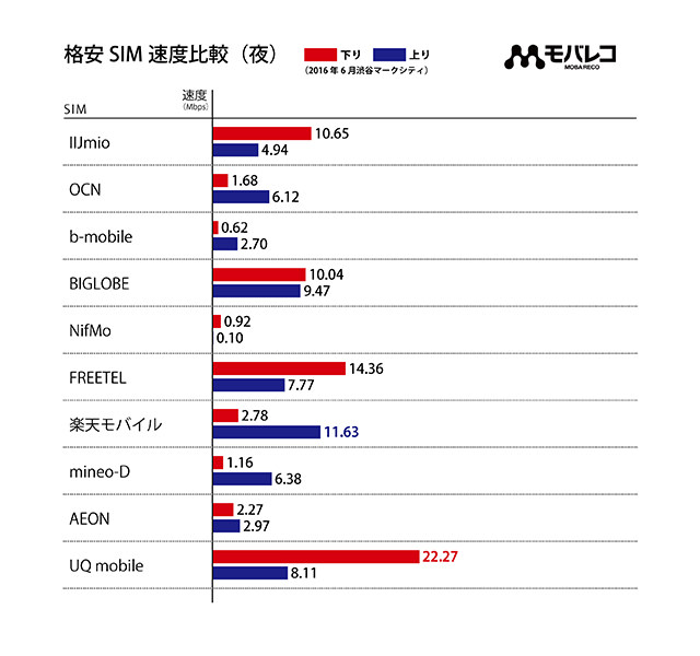 2016年6月格安SIM速度比較:夜の測定結果