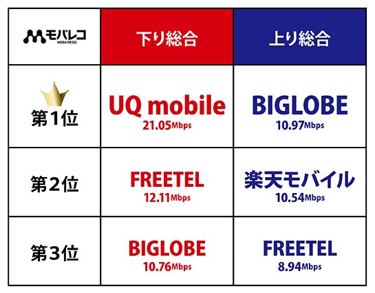 2016年6月 格安SIM速度比較ランキング