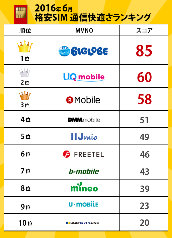 2016年6月 格安SIM通信快適さランキング