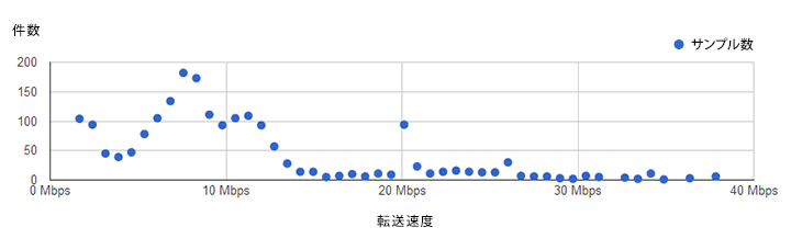 転送速度と件数の分布図