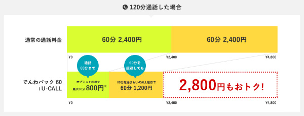 でんわパック60とU-CALLでおトクに