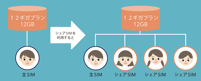 BIGLOBE シェアSIM