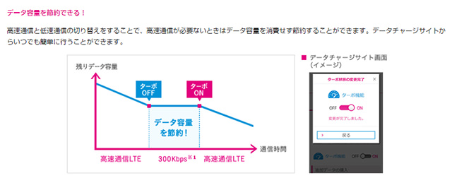 高速と低速で通信速度を制御できる「ターボ機能」