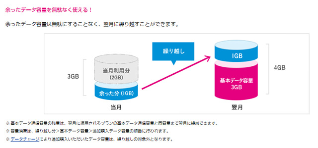 余った高速データ通信容量は翌月末までくりこし可能