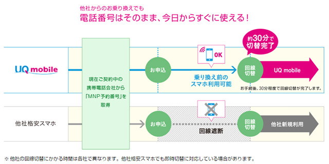 店舗でもネットでも即日開通可能