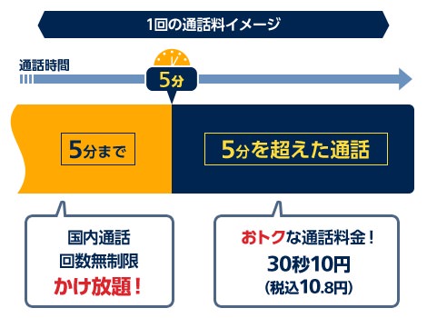OCNでんわ5分かけ放題オプション