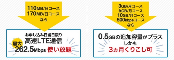 日コースなら当日速度制限なしになる「容量追加オプション」