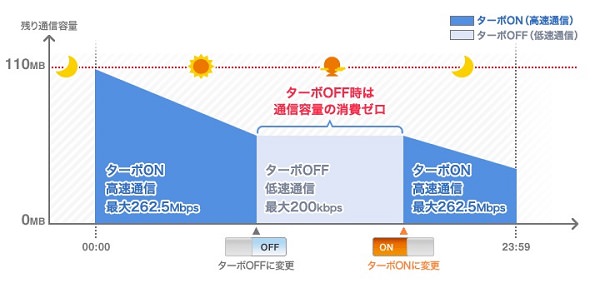 データ容量を節約できる「ターボ機能」