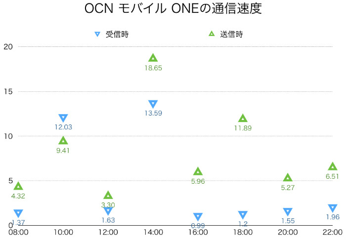 OCN 通信速度計測