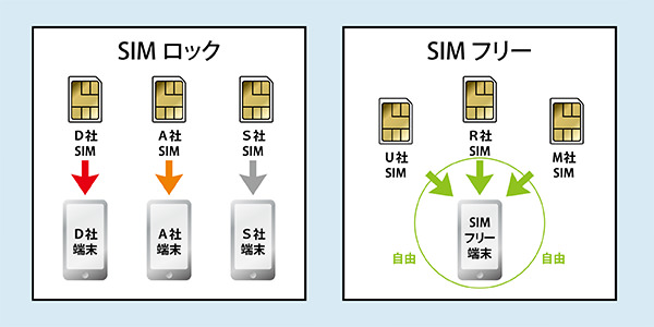 SIMロックとは?SIMフリーとは?