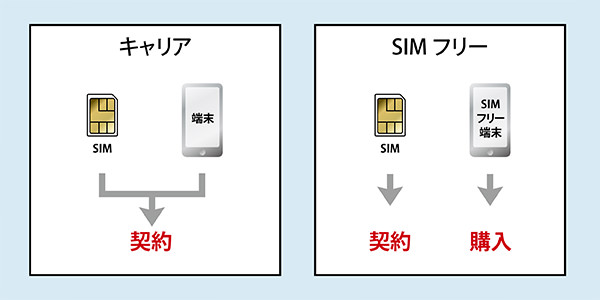 キャリアとは?SIMフリー端末とは?